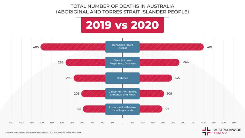 leading causes of ATSI deaths in australia