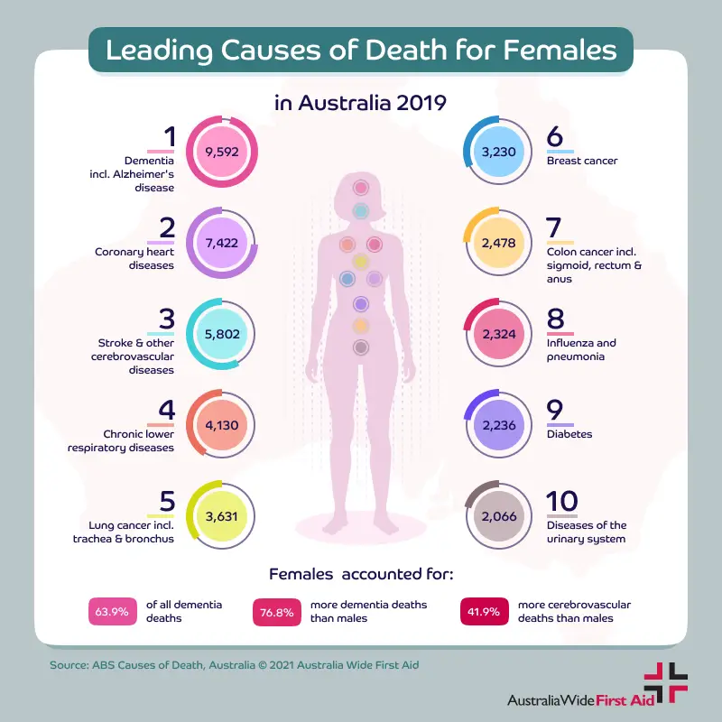 Statistics showing leading causes of death in Australian women