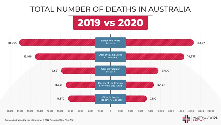 total leading causes of death in australia
